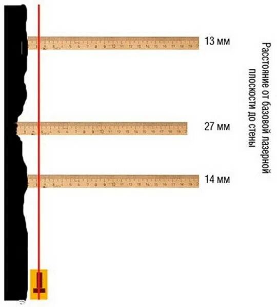 Как правильно измерить уровень. Выравнивание стен лазерным уровнем. Уровень для проверки ровности стен. Лазерный уровень для плоскости стены. Как по уровню определить ровность стен.