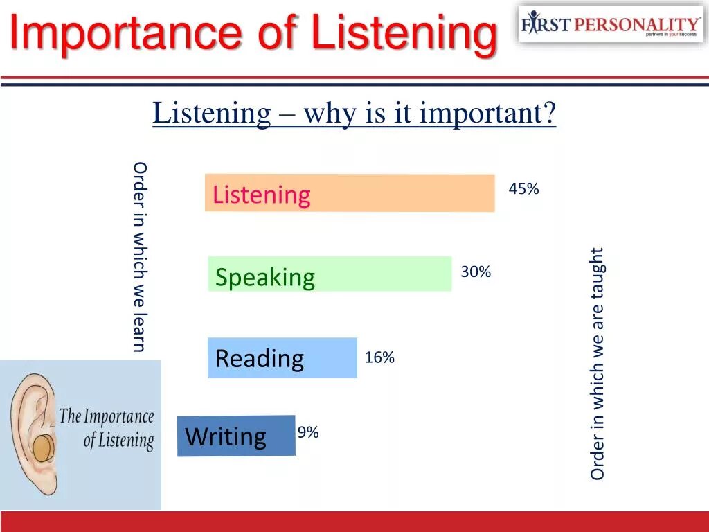 Were listened. What is Listening. Importance of Listening. Why are Listening skills important. Why is important.