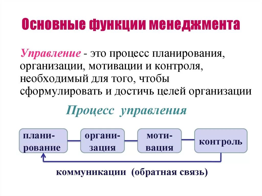 Основные функции менеджмента организация мотивация и контроль. Функции менеджмента планирование организация мотивация контроль. Ключевые функции менеджмента. Перечислите основные функции менеджмента. 5 основных функций управления