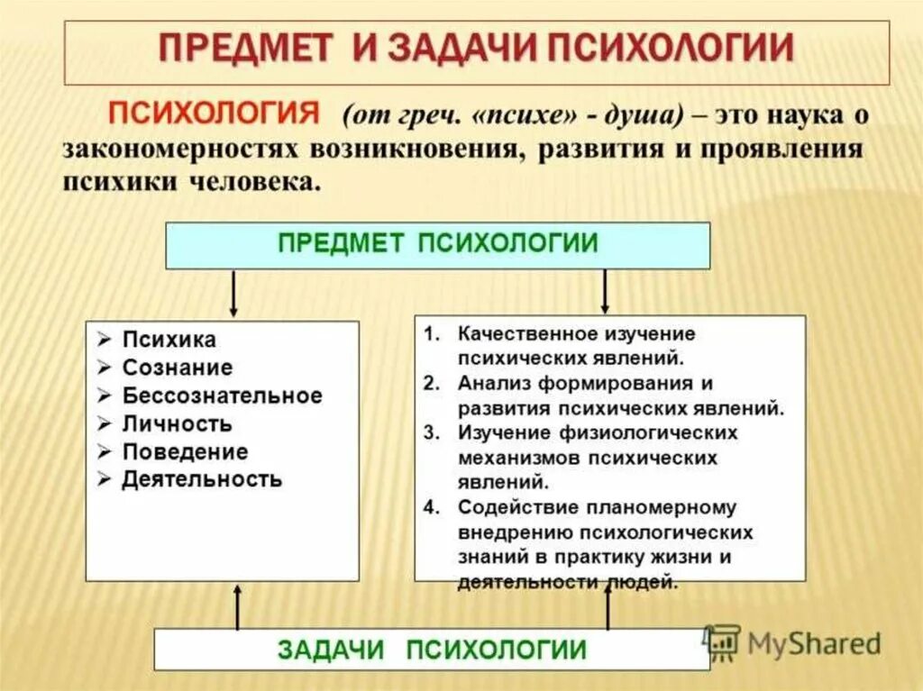 Предмет и задачи психологии. Предмет психологии как науки и ее основные задачи. Задачи методы структура современной психологии. Общая психология понятие предмет задачи. Основной предмет изучения психологии.