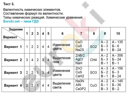 Химические формулы 8 класс химия проверочная