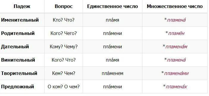 Под какой падеж и склонение. Падежи единственного и множественного числа. Кровать склонение по падежам. Сэкровать по падежам просклонять. В постели падеж и склонение.