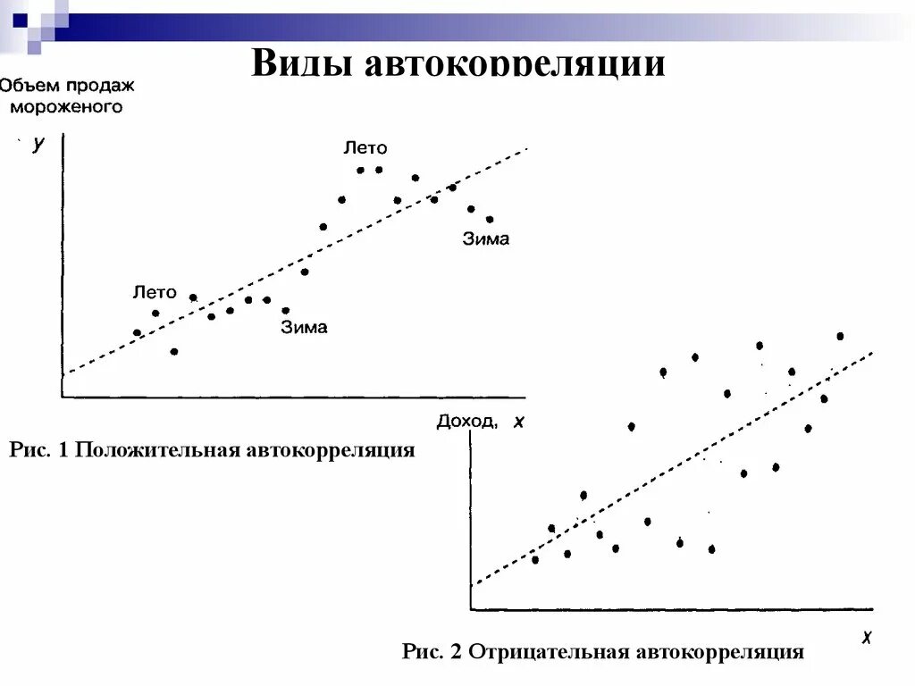 Временная регрессия. Положительная автокорреляция остатков график. Положительная и отрицательная автокорреляция. Отрицательная автокорреляция график. График положительной автокорреляции.