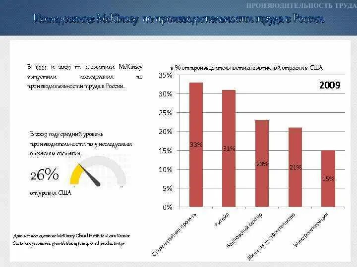 Производительность труда рф статистика. Средняя производительность труда. Производительность труда по странам. Производительность труда в россии. Эффективность труда в торговле.