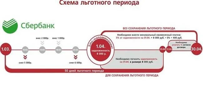 Льготный период кредитования схема Сбербанк. Схема кредитной карты с льготным периодом Сбербанк. Схема льготного периода по кредитной карте Сбербанка. Льготный период кредитной карты Сбербанка.