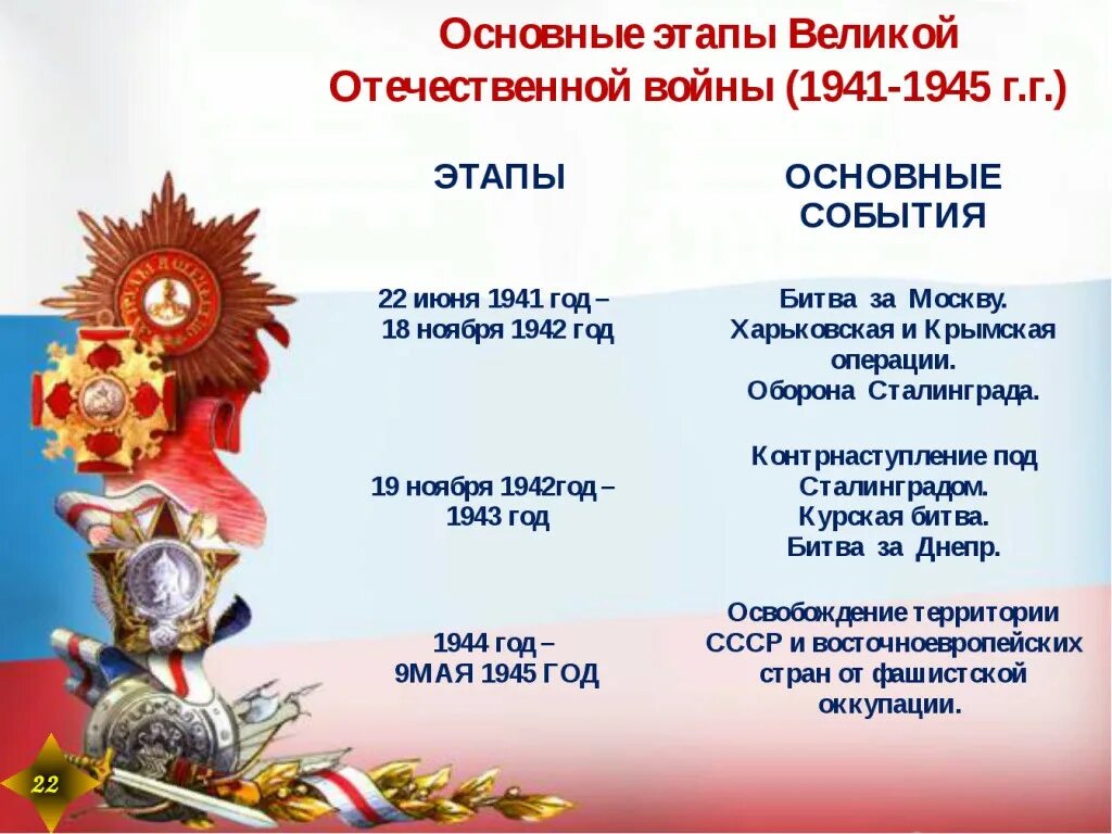 Вов дата. Этапы Великой Отечественной войны 1941-1945. Основные этапы войны 1941-1945. Этапы Великой Отечественной войны 1941 – 1945 гг.. Основные события Отечественной войны 1941