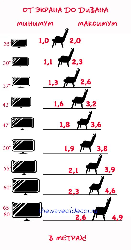 Таблица расстояния до экрана в зависимости от диагонали телевизора. Оптимальное расстояние до телевизора 55 дюймов. Какое расстояние должно быть до телевизора 50 дюймов. Таблица зависимости диагонали телевизора от расстояния.