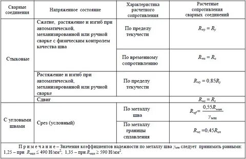 Расчетное значение сопротивления