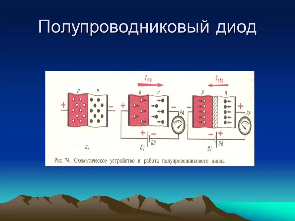 Полупроводниковый дио. Полупроводниковый дип. Полупроводниковый диак. Полупроводник диод. Устройство полупроводникового диода