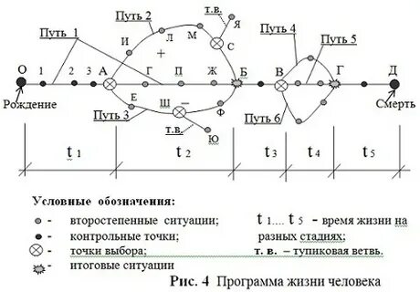 Пути рождения