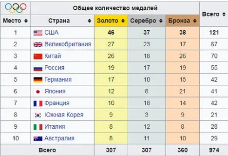 Занимает третье место по количеству