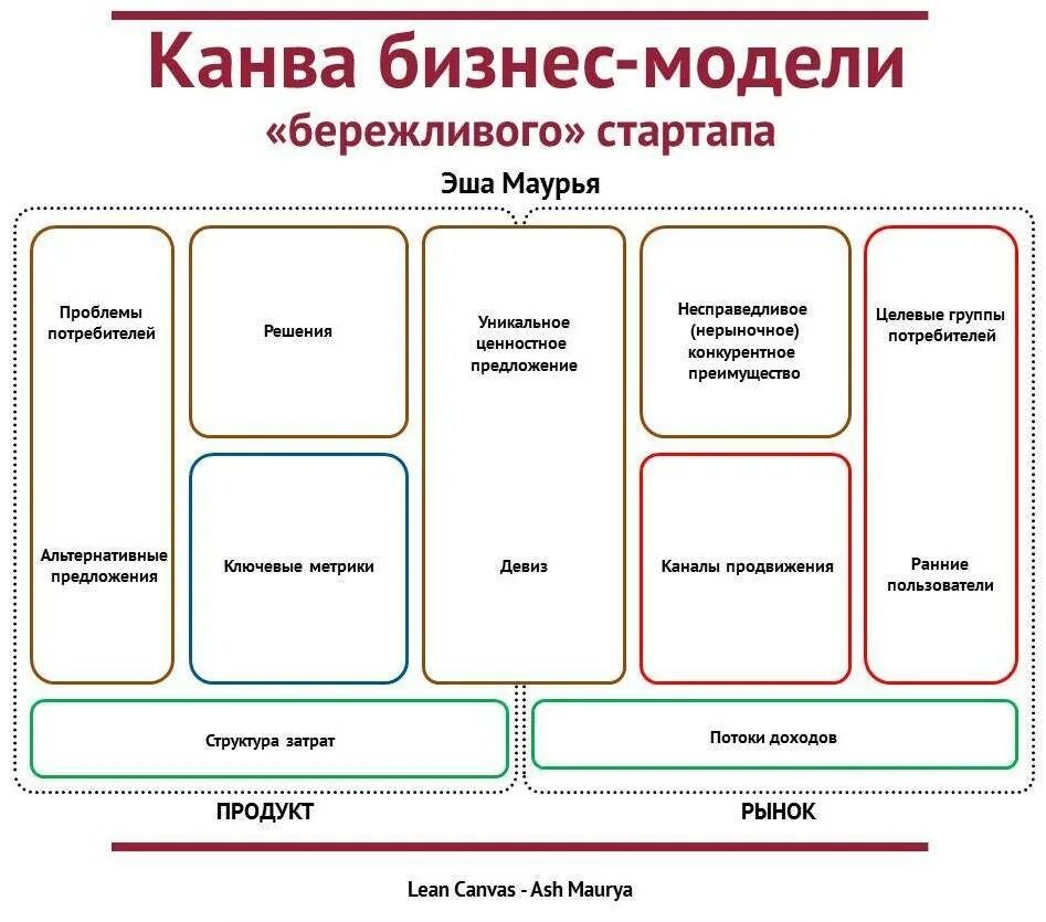 Типичные бизнесы. Канва бизнес-модели (Business model Canvas). Составление бизнес модели таблица. Бизнес-модель Остервальдера (Business model Canvas). Бизнес-модель Остервальдера/Lean Canvas.