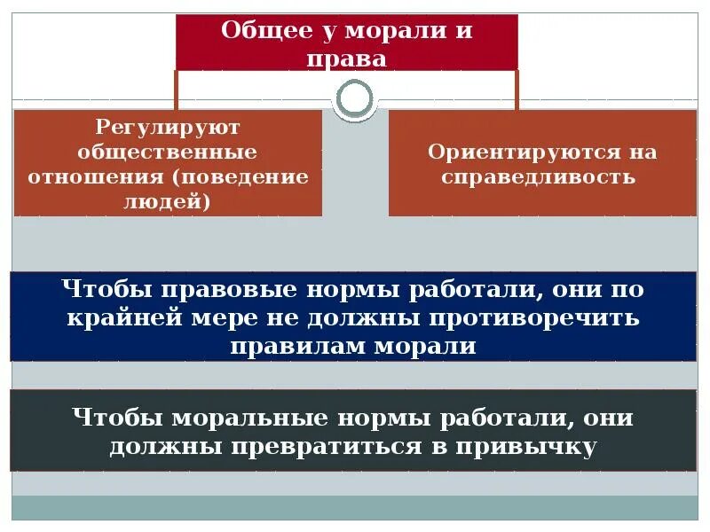 Нормы морали регулируют отношения человека к