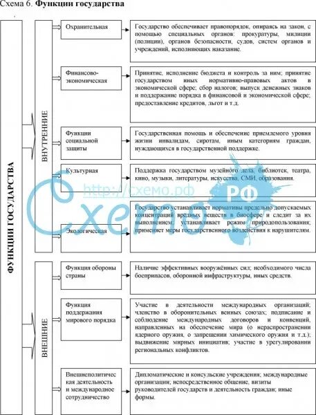 Назовите и охарактеризуйте функции государства. Внутренние функции государства схема. основные внутренние функции государства схема. функции государства таблица схема. внешние функции государства таблица.