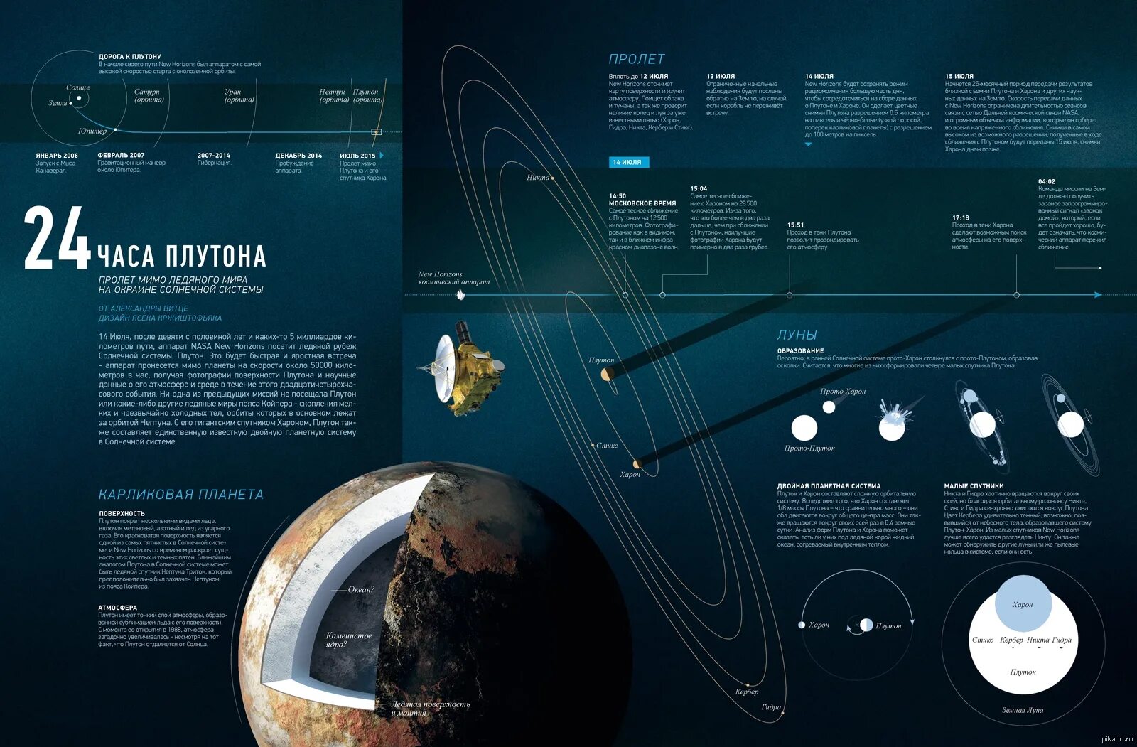 NASA New Horizons Плутон. Космическая инфографика. Инфографика на тему космос. Инфографика астрономия. Книга новые горизонты