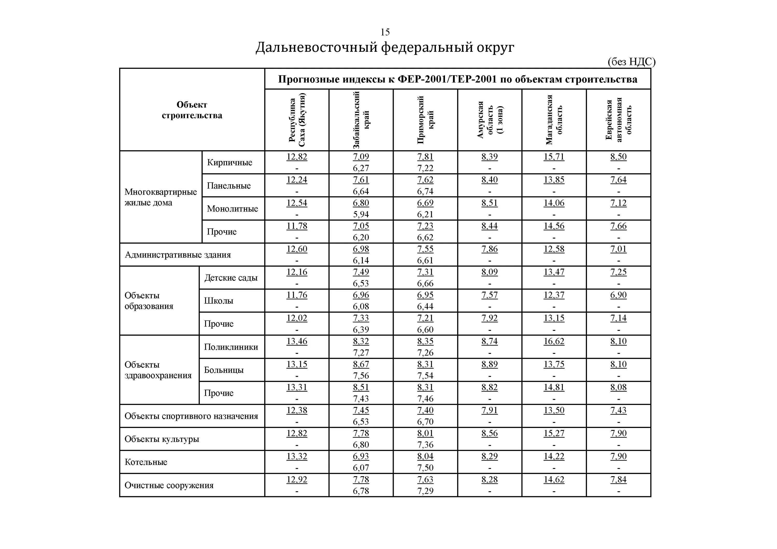 Индексы 1 квартал 2024 года письмо минстроя. Индексы пересчета. Индекс изменения стоимости. Индексы пересчета сметной стоимости. Индекс изменения стоимости строительства.