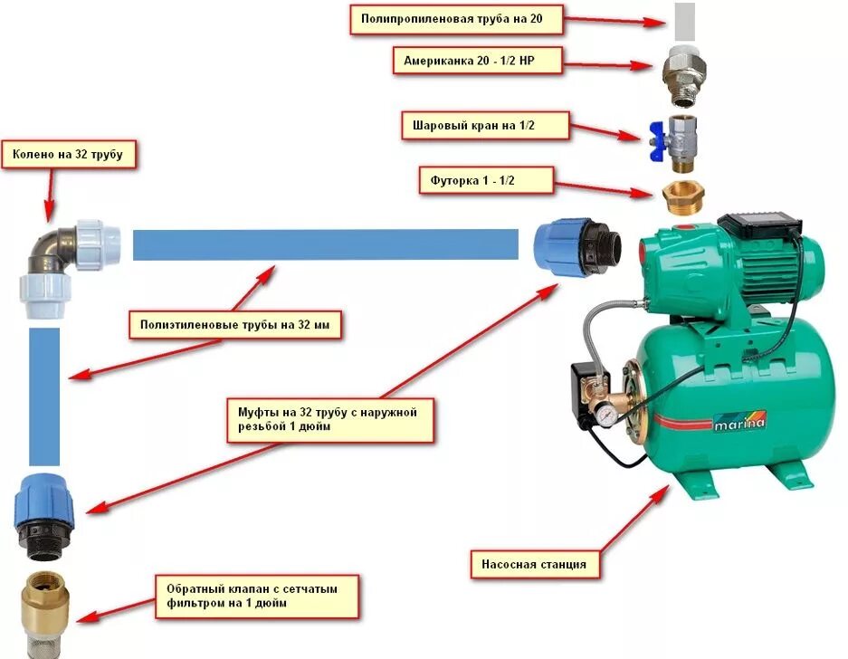 Насос усиления давления воды схема установки. Схема подключения автоматической насосной станции. Схема подключения насосной станции к водопроводу. Схема подключения клапана насосной станции. Подключить насос к скважине