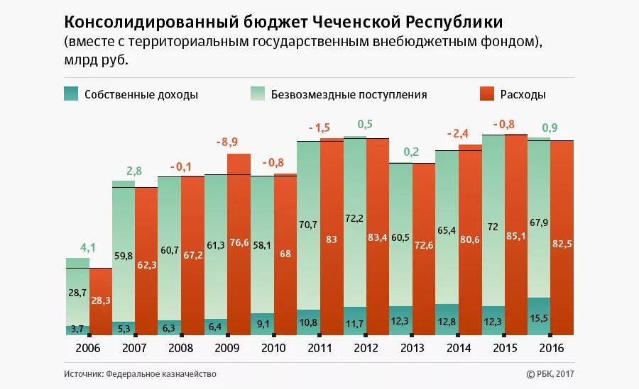 Выплаты в чеченской республике. Дотации Чечне из федерального бюджета по годам. Бюджет Чеченской Республики. Структура бюджета Чеченской Республики. Дотации в Чечню из федерального бюджета.