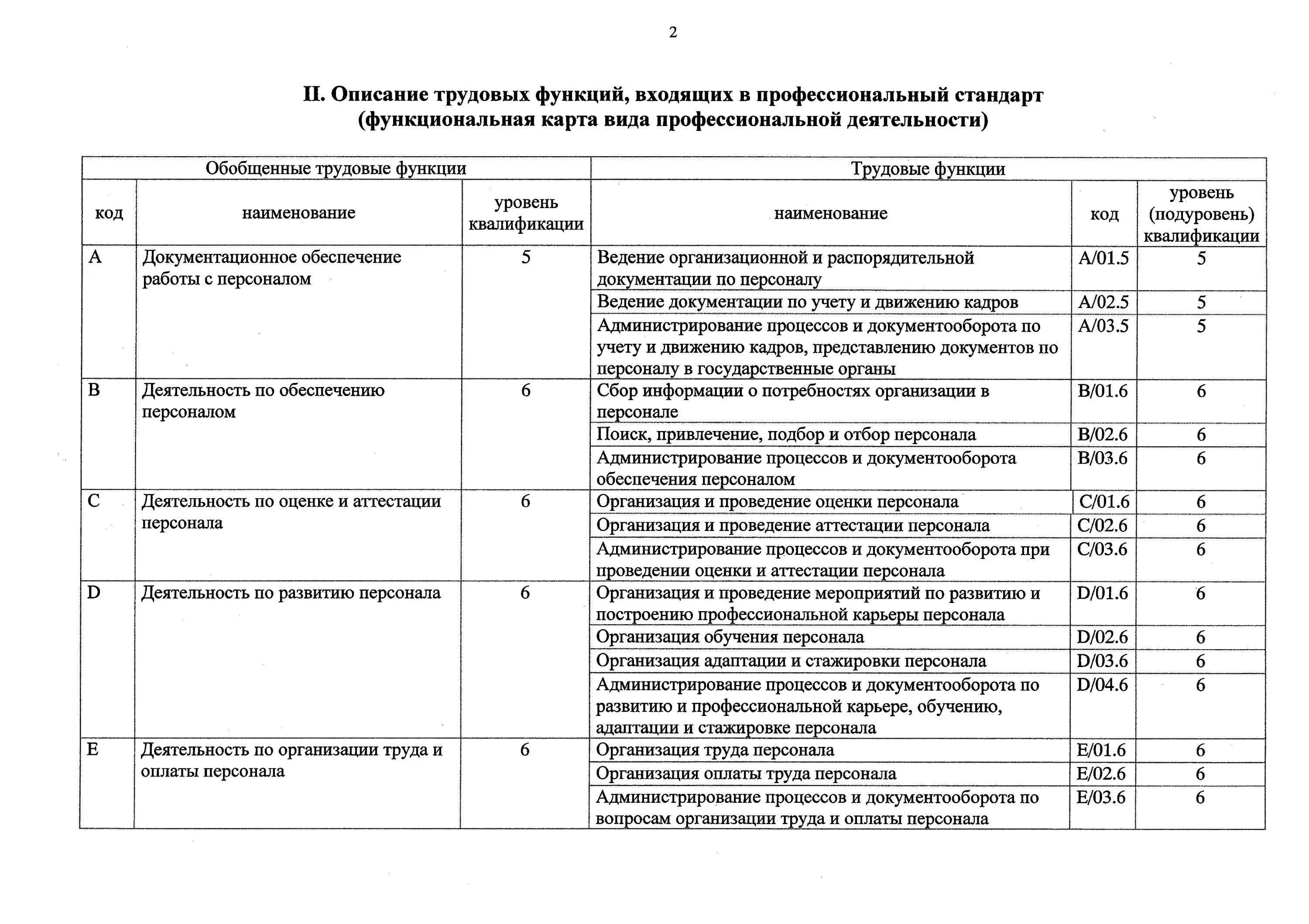 Трудовые функции специалиста по кадрам профстандарт. Профстандарт специалист по управлению персоналом. Трудовые функции специалиста по управлению персоналом. Проф стандарт начальника отдела по кадрам. Профстандарт заместителя директора школы