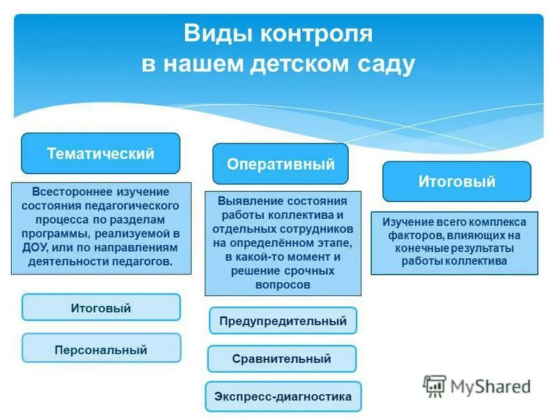 Контроль деятельности организаций образования. Формы организации оперативного контроля в ДОУ. Формы тематического контроля в ДОУ. Контроль в ДОУ воспитательно-образовательного процесса. Формы и методы контроля в ДОУ.