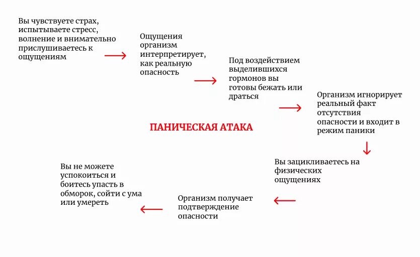 Ощущение справиться. Паническая атака причины. Признаки панической атаки. Механизм панической атаки. Паническая атака симптомы.