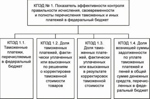 Оценка эффективности деятельности органов контроля
