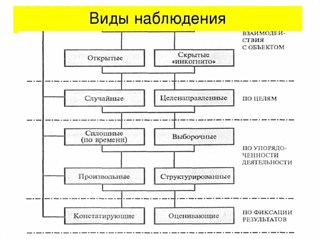 Информации в зависимости от целей. Метод исследования наблюдение схема. Опорная схема видов наблюдения. Методы наблюдения в психологии схема. Метод психологического исследования наблюдение.