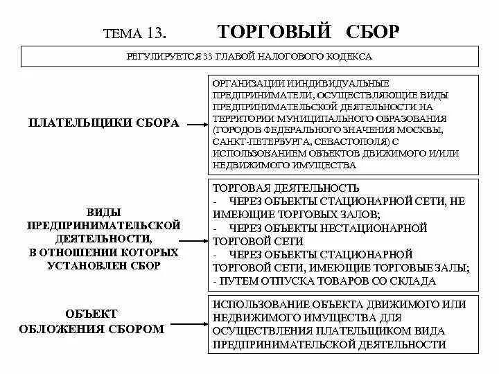 Налоговая база примеры налогов. Торговый сбор субъект. Торговый сбор характеристика. Элементы торгового сбора. Характеристика элементов торгового сбора.