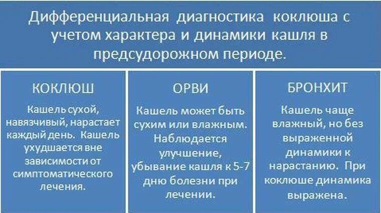 Признаки коклюша у взрослых лечение. Коклюш у детей клинические проявления. Коклюш симптомы у взрослых. Дифференциальный диагноз коклюша.