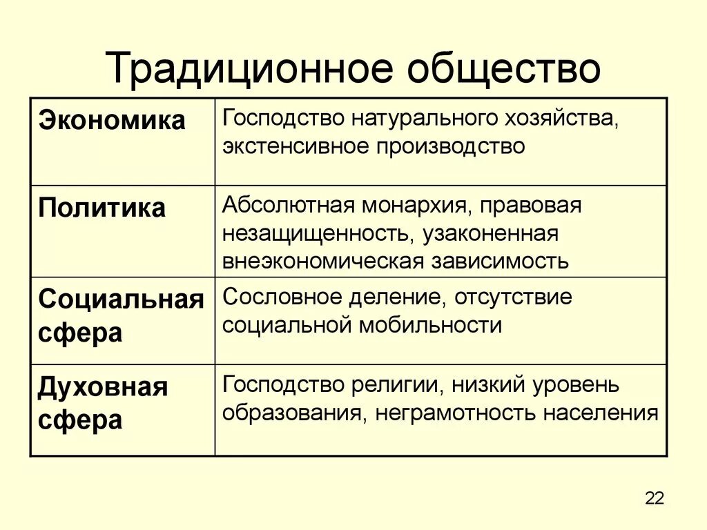 Сфера экономики в традиционном обществе. Духовная сфера традиционного общества. Экономическая сфера в традиционном обществе. Характеристика традиционного общества. Характеристики социальной сферы жизни общества