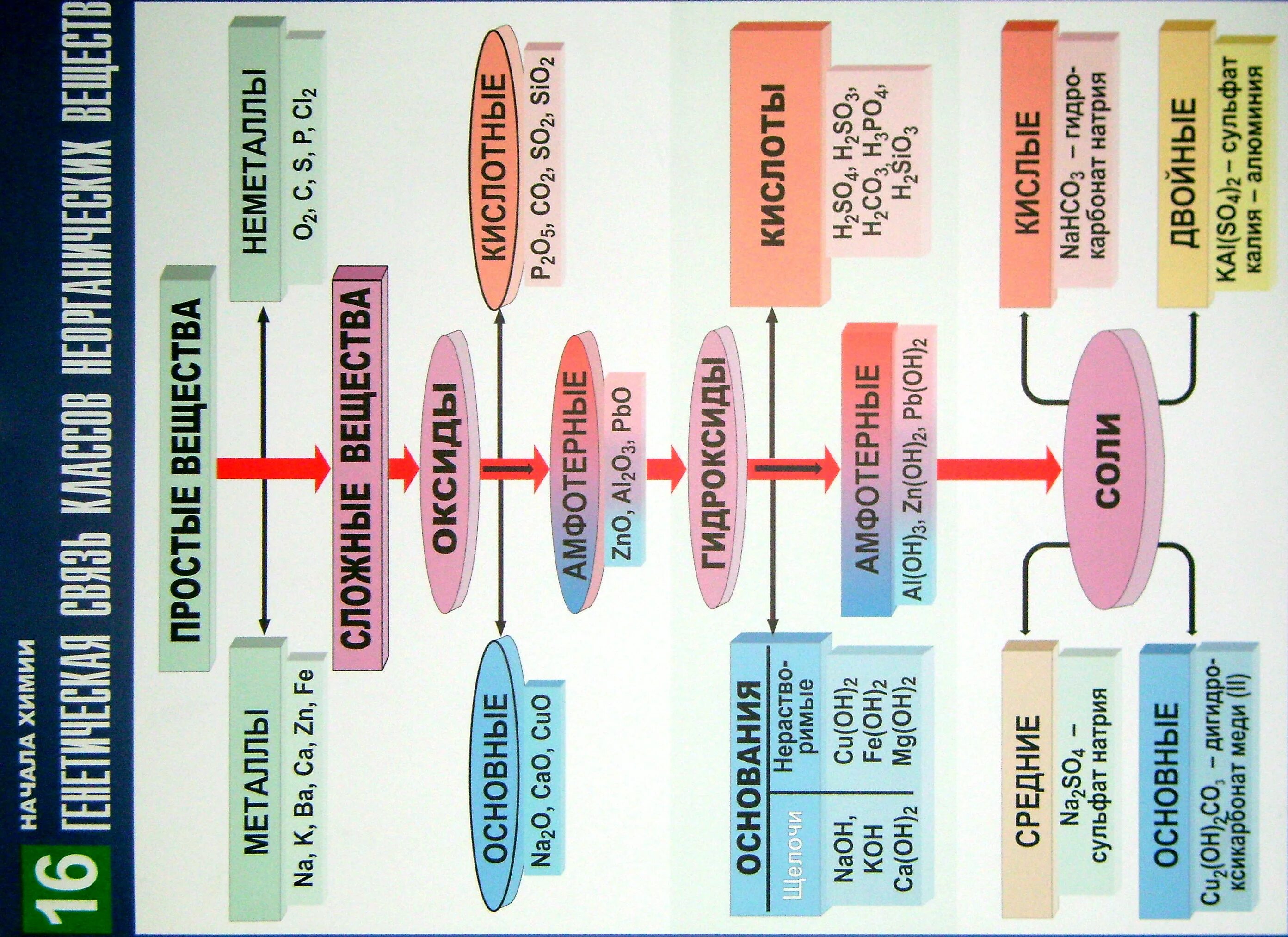 Генетическая связь веществ 8 класс химия. Генетическая связь между классами неорганических соединений. Генетическая связь между классами соединений. Взаимосвязь классов неорганических веществ. Генетический ряд неорганических соединений.