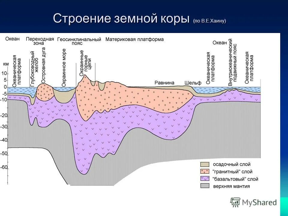 Схема строения континентальной и океанической земной коры. Базальтовый слой океанической земной коры. Земная кора состоит из 3 слоев. Строение земной коры и ее типы. Мощность материковой и океанической коры.