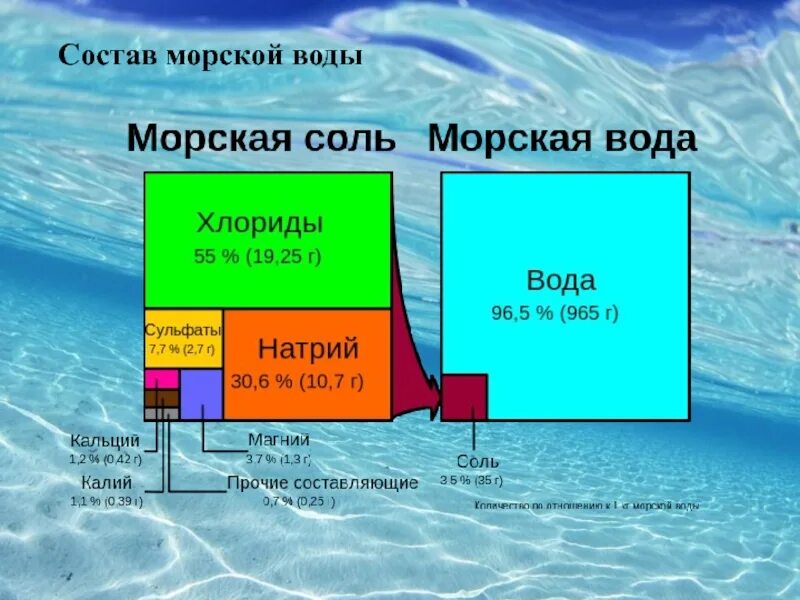 Вода состоит из 3 класс. Химический состав морской воды таблица. состав морской воды соли. из чего состоит морская вода. из чего состоит море.
