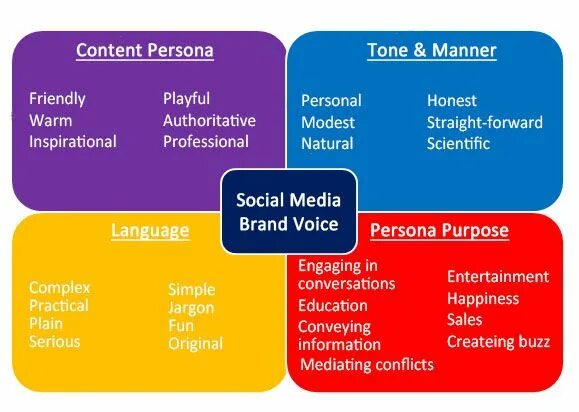 Tone of Voice бренда примеры. Tone of Voice компании. Tone of Voice коммуникации. Характеристики Tone of Voice.