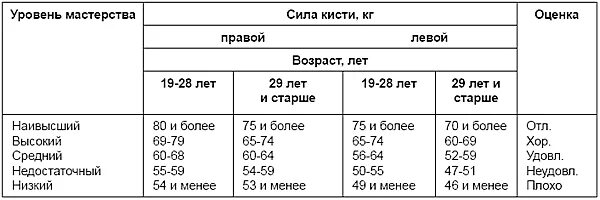 У скольких мужчин показатель для левой руки. Динамометр кистевой показатели нормы. Динамометрия показатели нормы. Динамометр кистевой показатели нормы мужчины. Сила кисти динамометрия кг норма.