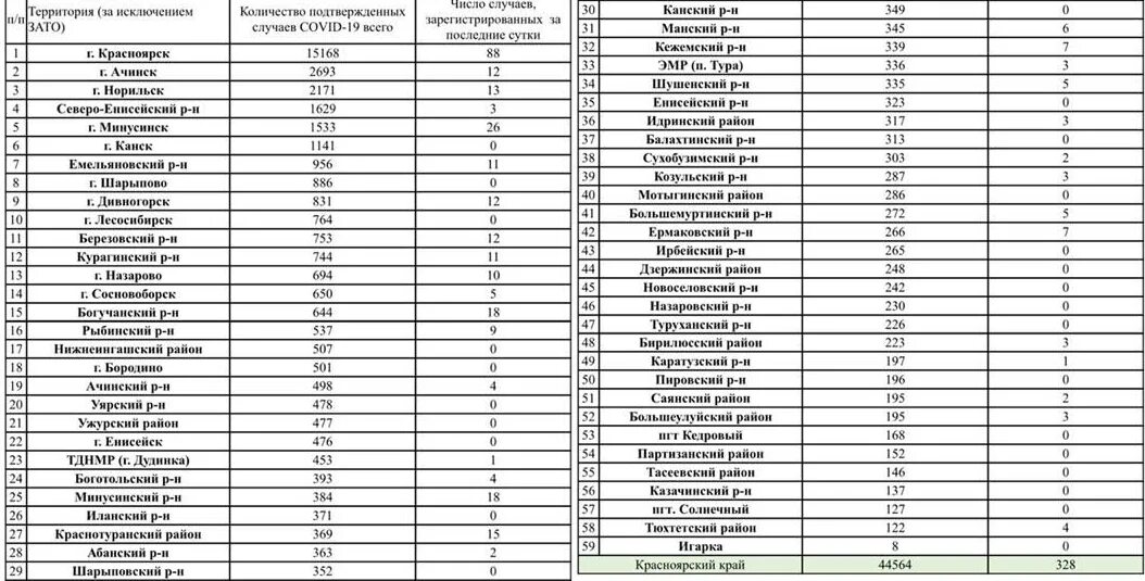 Коронавирус в Красноярском крае по районам таблица. Статистика коронавирус Красноярский край. Коронавирус в Красноярском крае по районам. Коронавирус Красноярский край по городам статистика. Красноярск край статистика