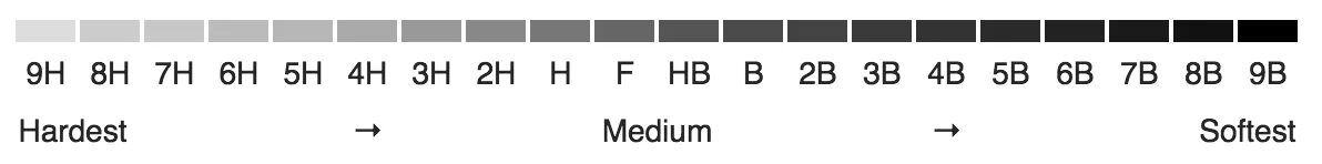 Плотность карандаша. Маркировка твердости карандашей. Карандаш твердый и мягкий маркировка. Карандаши по мягкости и твердости таблица. Маркировка карандашей по твердости и мягкости таблица.