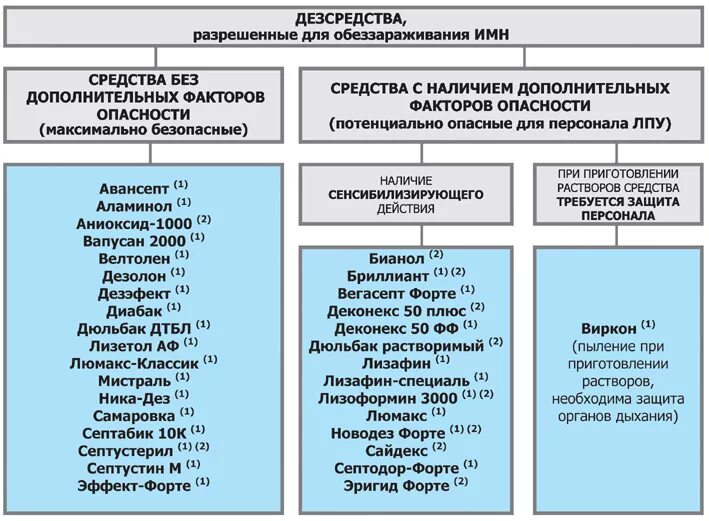 Виды дезсредств в медицине. Дезинфектанты применяемые в ЛПУ. Типы дезинфицирующих средств. Классификация дезинфектантов применяемых в ЛПУ. Средства разрешенные учреждениях