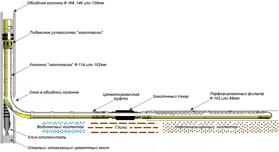 Скважина боковая. Конструкция скважины схема хвостовик. Конструкция скважины с хвостовиком. Конструкция скважины направляющая кондуктор обсадная колонна. Схема скважины с хвостовиком.