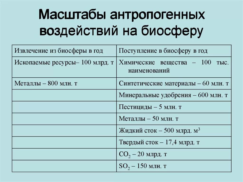 Условия антропогенных факторов