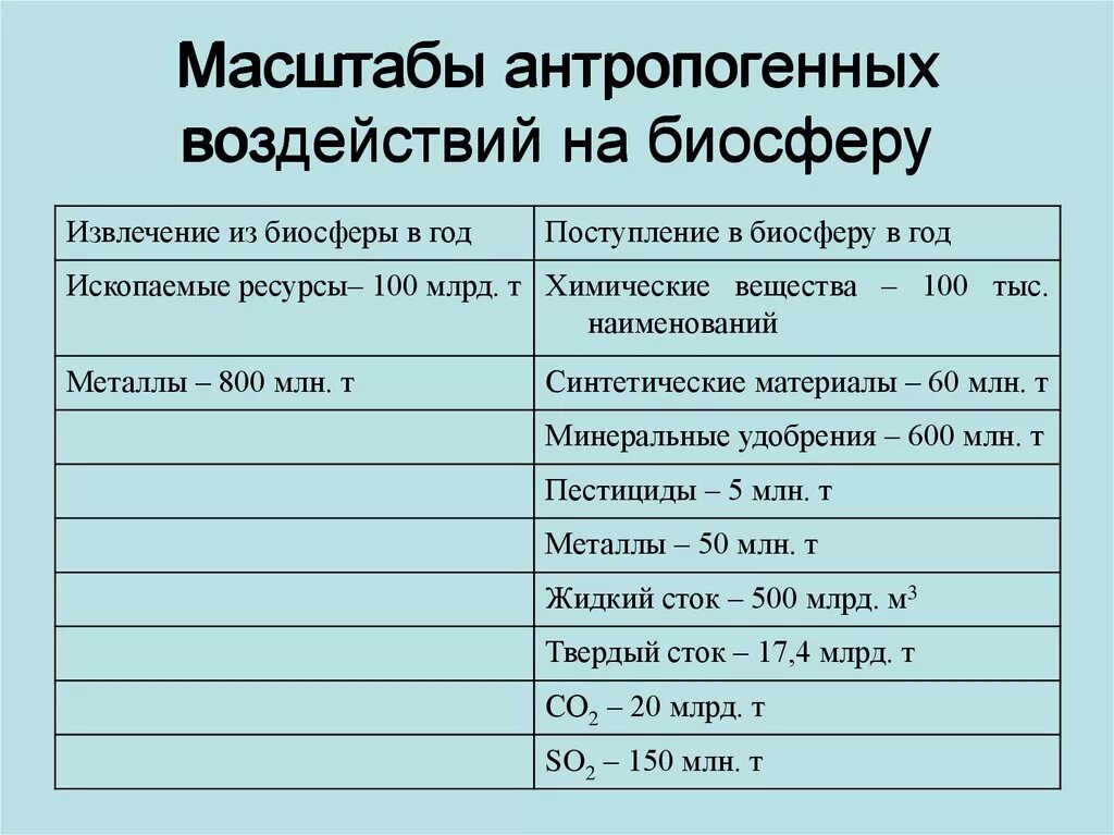 Масштабы антропогенного воздействия на биосферу. Антропогенное воздействие человека на биосферу. Виды воздействия человека на биосферу. Антропогенное и техногенное влияние на биосферу. Прямое антропогенное воздействие