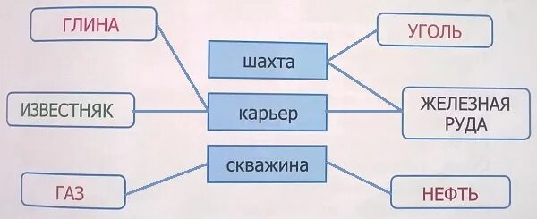 Соедини стрелками изображения способов добычи