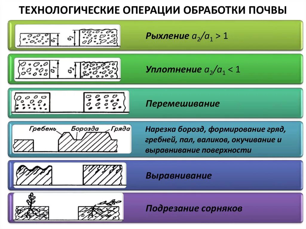 Основная обработка. Технологические процессы и операции обработки почвы.. Технологические операции по обработке почвы. Технологические операции при обработке. Технологические операции при основной обработке почвы:.