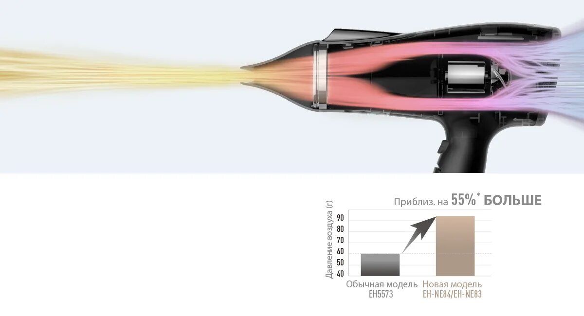 Скорость воздуха фенов. Скорость воздушного потока фена. Фен powerful hair Dryer. Поток воздуха из фена. Воздушный поток в фене.