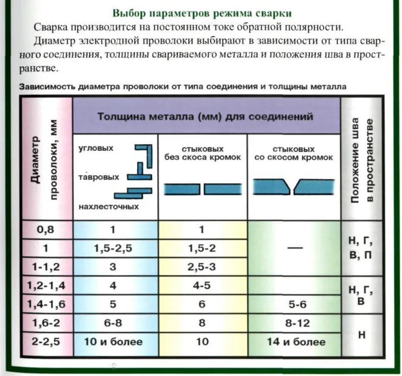 Лист максимальная толщина. Режим сварки электродной проволоки 3 мм. Таблица для сварки проволокой 0.8 мм. Таблица сварки толщина металла сварочной проволоки. Сварочная проволока 2 мм для полуавтоматов режим сварки.