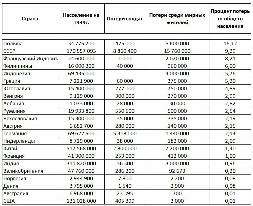 Германия сколько погибших. Жертвы второй мировой войны количество по странам таблица. Потери 2 мировой войны таблица. Потери во второй мировой войне по странам по годам таблица. Потери стран во второй мировой войне таблица по странам.