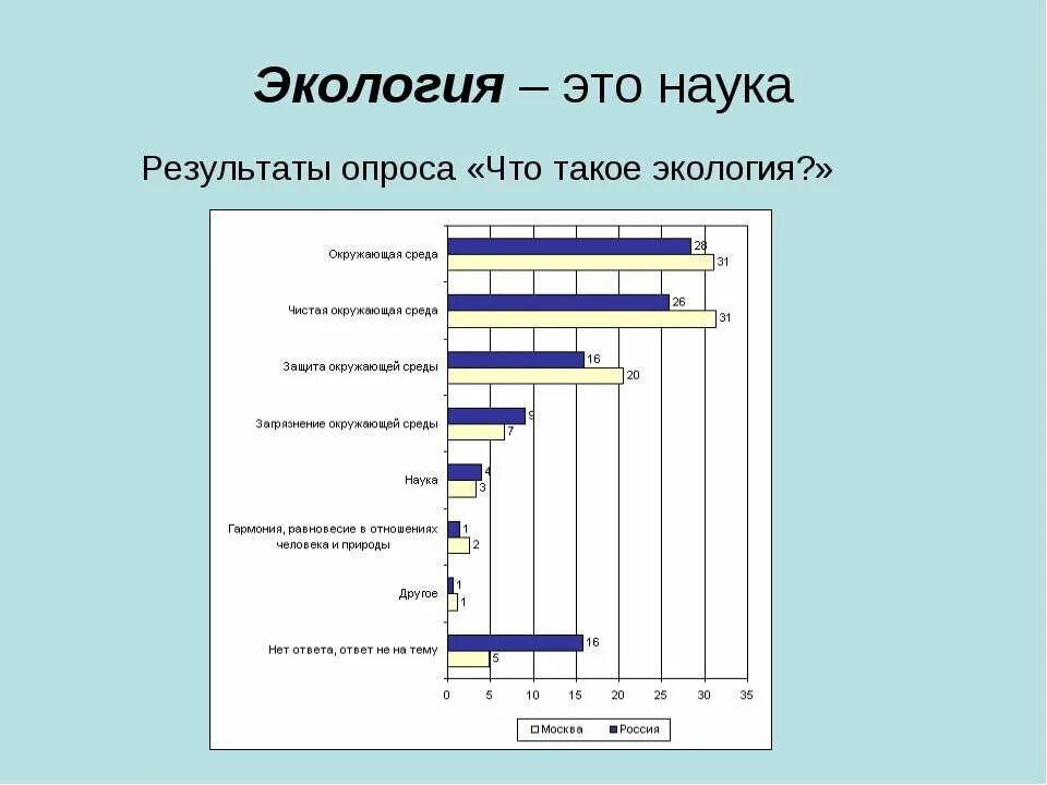 Экологические вопросы и развитие. Результаты опроса по экологии. Результаты науки. Отношение людей к экологии опрос. Опрос о загрязнении окружающей среды и Результаты.