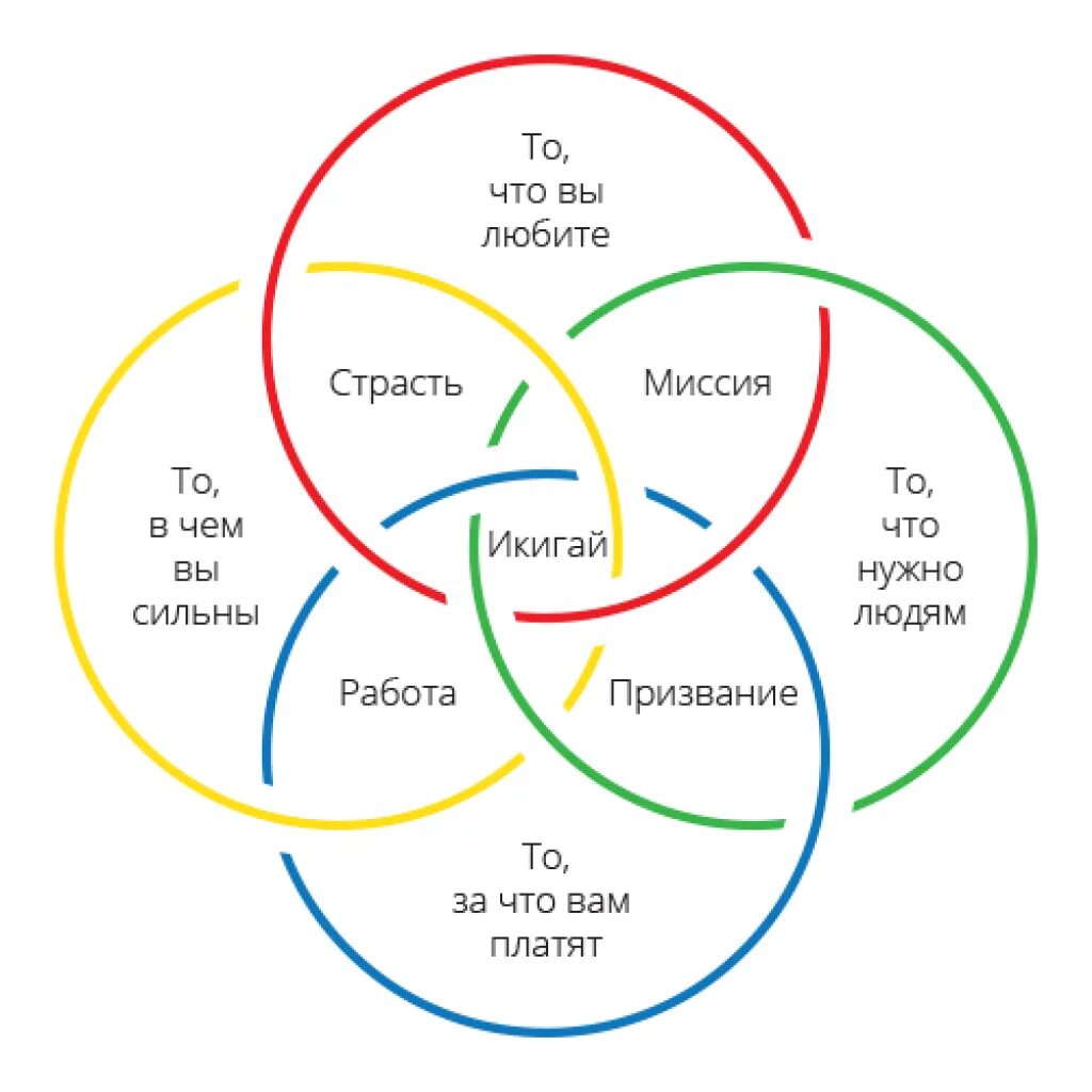 Жизненное предназначение по японски. Икигай. Концепция Икигай. Икигай схема. Круг Икигай.