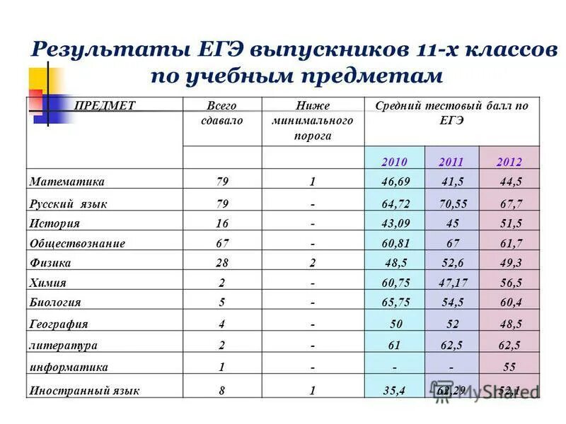 Можно ли поступить после 10. Результаты экзамена по предметам. Баллы ЕГЭ за экзамен. Итоги пробного экзамена по математике. Оценки по результатам ЕГЭ.