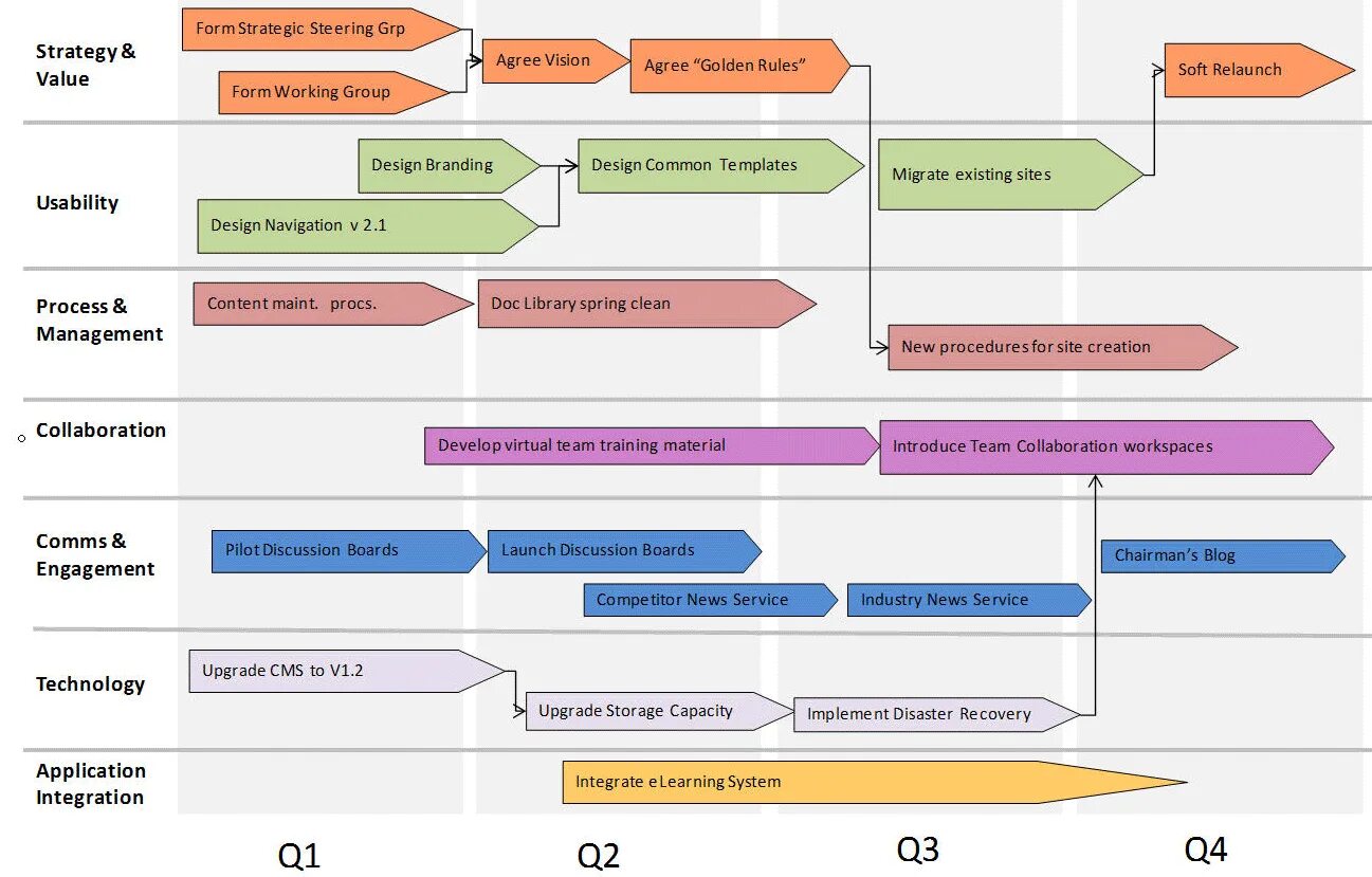 Roadmap (дорожная карта проекта). Формирование Roadmap продукта. Разработка Roadmap проекта. Roadmap разработки приложения. Дорожную карту развития школы